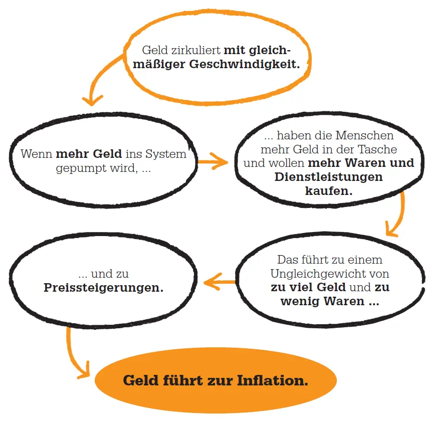 Die Geldmenge Bodin war nicht der Erste der die Wirkung des neuen Reichtums - фото 35