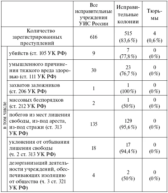 Высокие показатели негативных последствий лишения свободы с коллективной формой - фото 2