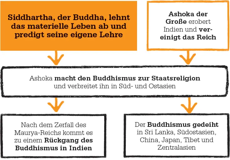 Eine Weltreligion Nach der Einführung des Buddhismus als Staatsreligion - фото 41
