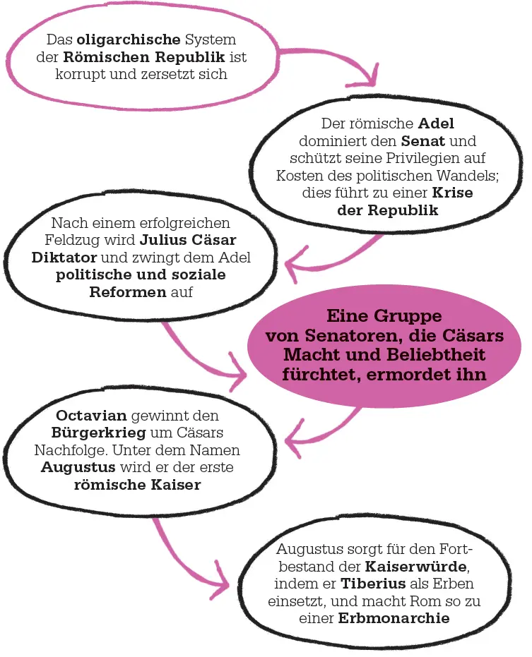 Die Ursprünge der Republik Von seinen Anfängen als Gruppe kleiner Dörfer auf - фото 72