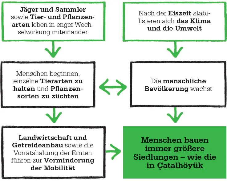 Gemeinschaftlicher Zusammenhalt Die Entwicklung religiöser Praktiken und die - фото 29