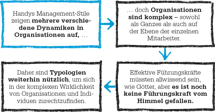 Komplexität in jeder Ebene Komplexität wird oft an der Zahl der Länder - фото 99