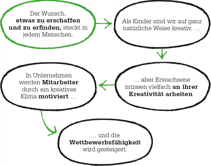 Was ist Kreativität Kreativ ist jemand der sich neue Ideen Alternativen - фото 90