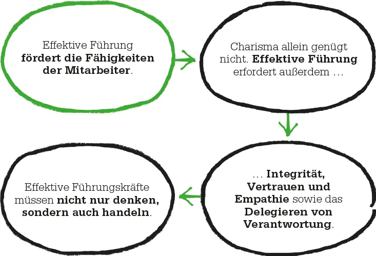 Effektiv sein Gute Führungskräfte strahlen Selbstsicherheit aus und sind - фото 104