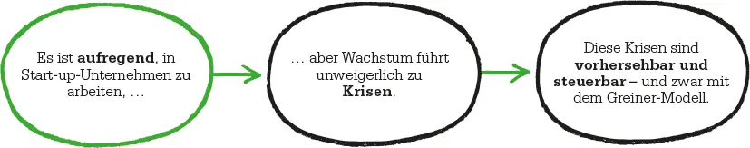 Die Wachstumsphasen Greiner identifizierte zuerst fünf Wachstumsphasen - фото 69
