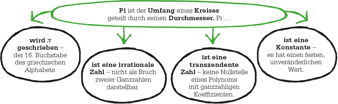 Antike Texte Möglichst exakte Werte von Pi sind nicht einfach zu bestimmen - фото 98