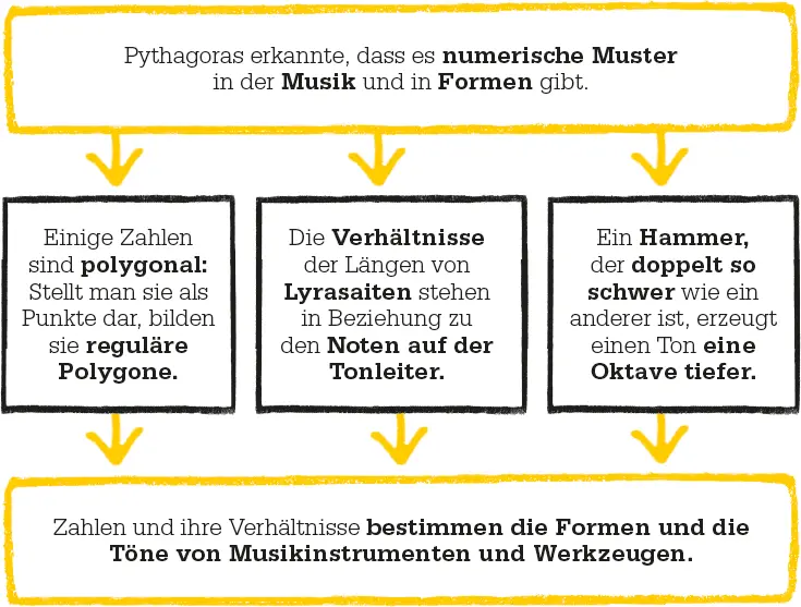 Wichtig für die Mathematik war Pythagoras Glaube dass alles im Universum auf - фото 52