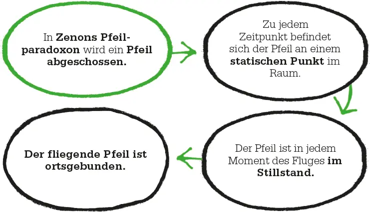 Das Stadionparadoxon betrachtet drei Reihen von jeweils gleich vielen Menschen - фото 64