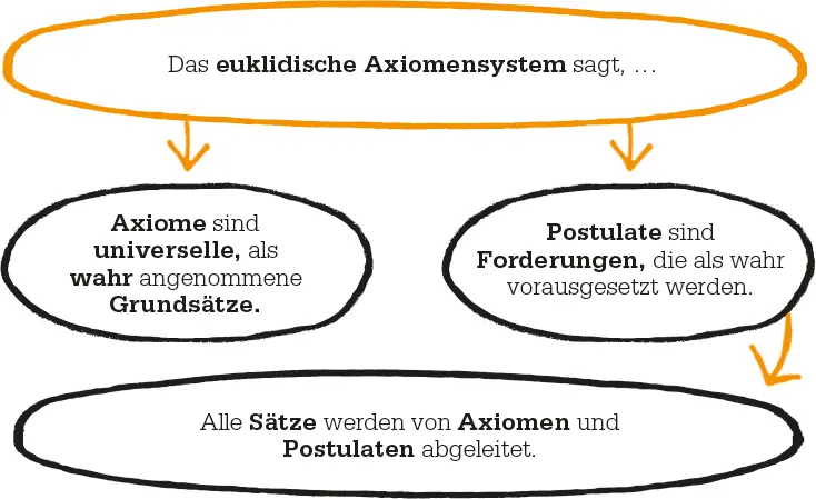 Sammlung von Werken Die Elemente gr Stoicheia ist eine Sammlung von 13 - фото 83