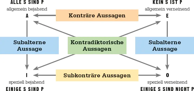 Im logischen Quadratist S ein Subjekt z B Frucht und P ein Prädikat z - фото 78