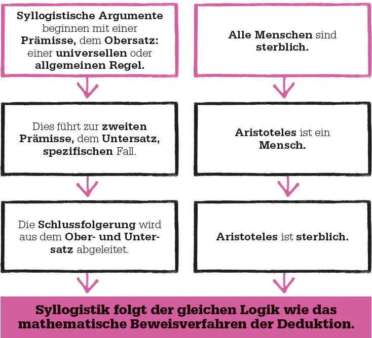 Strikte Beweise In der Diskussion gültiger Syllogismen ist die Beweismethode - фото 79