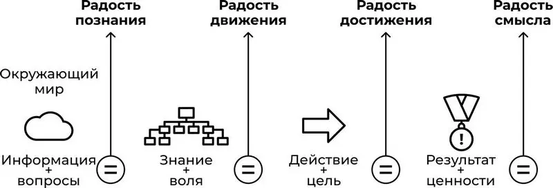 Рисунок 1 Цепочка трансформации информации Обратите внимание на слово - фото 2