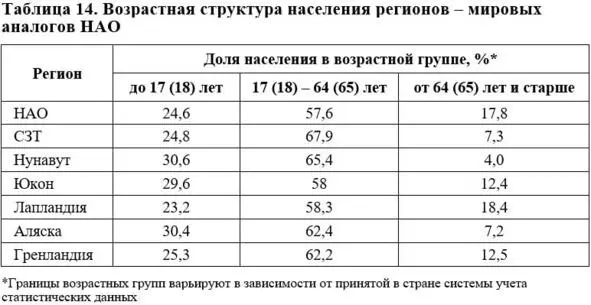 Источник Росстат ArcticStat 49 49 ArcticStat Socioeconomic Circumpolar - фото 42