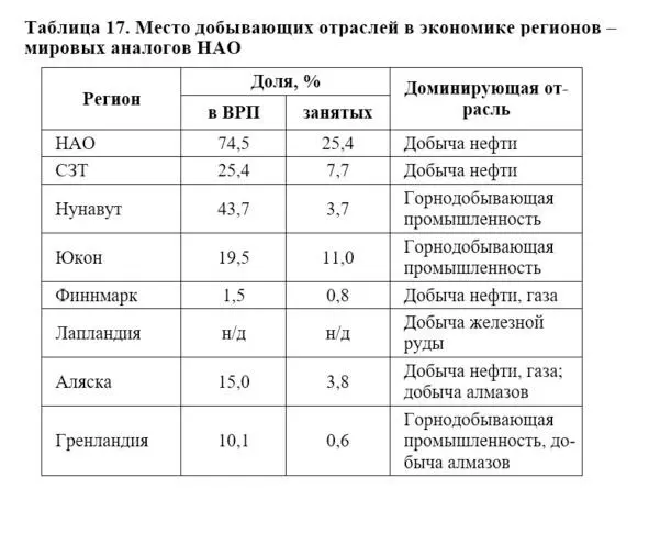 Значительная часть прибыли от добычи полезных ископаемых в НАО поступает в - фото 45