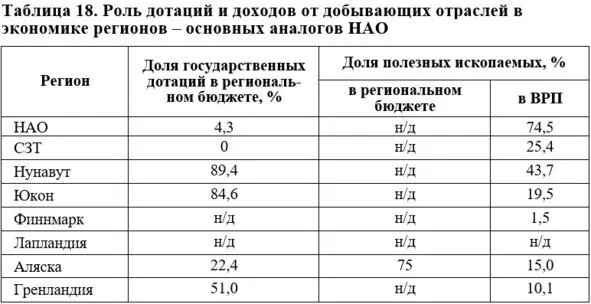 Прибыль от добычи углеводородов в НАО статья доходов федерального бюджета - фото 46