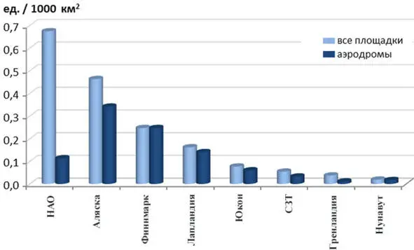 Рис 25 Обеспеченность площадками воздушного транспорта регионов мировых - фото 54
