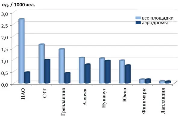 Рис 26 Душевая обеспеченность площадками воздушного транспорта регионов - фото 55
