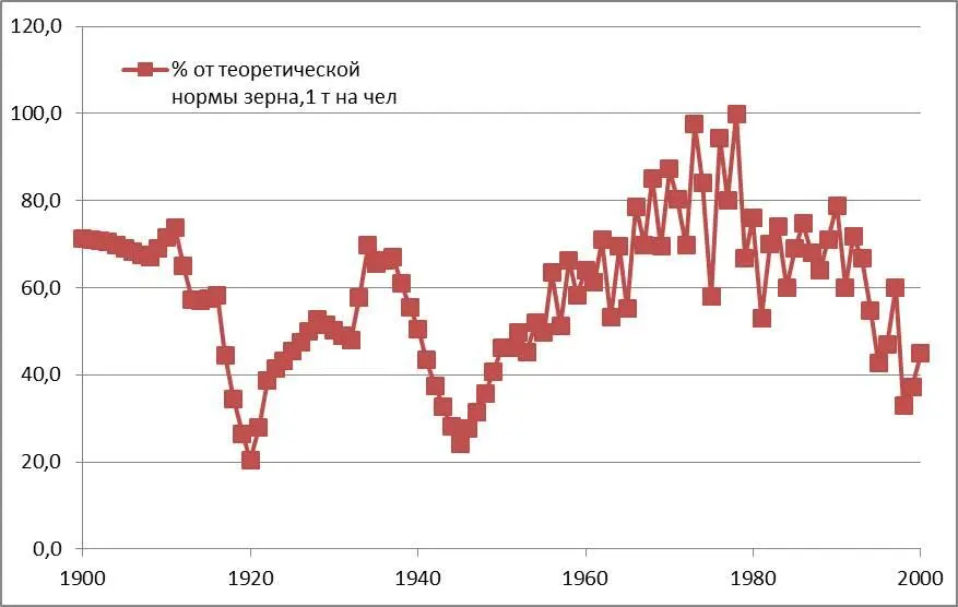 Валовый сбор зерна на душу населения России за 100 лет в процентах от - фото 25