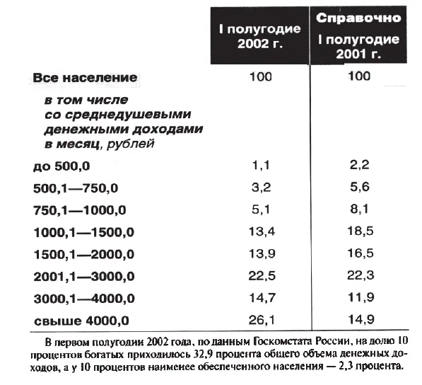 Рис I9 Распределение населения по величине среднедушевых денежных доходов в - фото 14