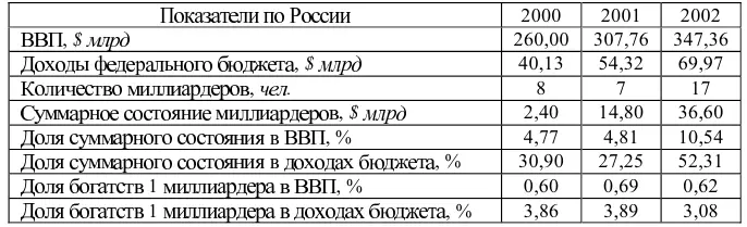 Из табл 16 видно что количество российских миллиардеров за 2002 г выросло в - фото 16