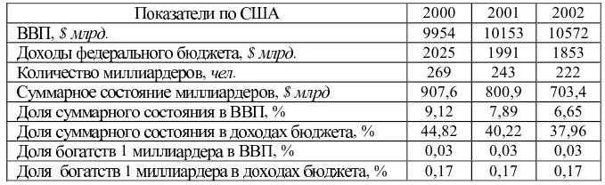 Из табл 17 видно что количество американских миллиардеров за 2002 год - фото 17