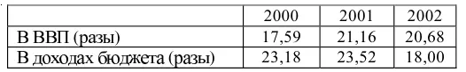 Данные табл 18 демонстрируют соотношение концентрации богатств российских и - фото 18