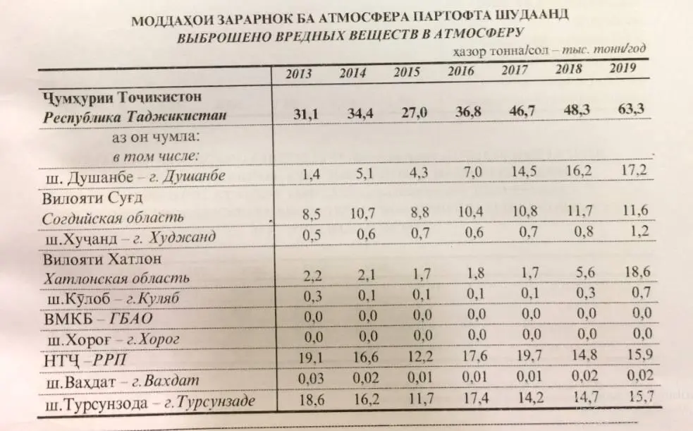 Мушоҳидаҳо аз рӯи сифати ҳаво дар панҷ шаҳрҳо гузаронида мешаванд Миқдори - фото 2