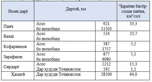 Ҷараёни солонаи умумии дарёҳо аз рўи солҳои гуногунобӣ аз 25 то 68 км 3тағир - фото 12
