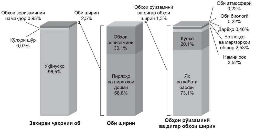 Расми 31 Захираҳои умумии оби ҷаҳонӣ GRIDAUNEP 2012 Аксарияти ҳавзаҳои - фото 9