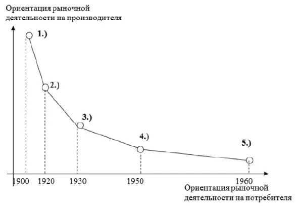 Рис 11 Смещение вектора рыночной деятельности к потребителю в процессе смены - фото 1