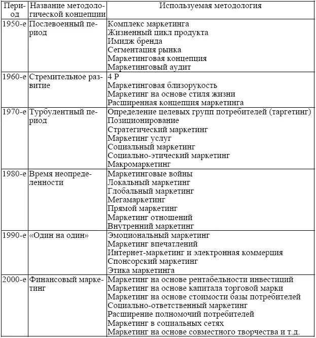 Начальный этап развития маркетинга который получил название маркетинг 10 - фото 4