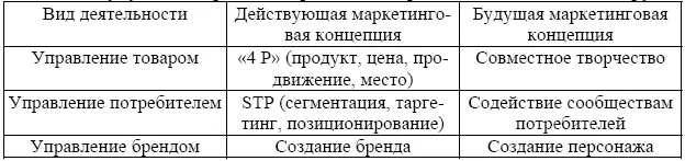 В своих работах и выступлениях самого последнего времени Ф Котлер уже намечает - фото 5