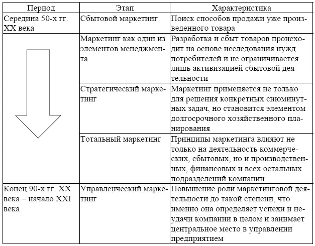 На основе проведенного анализа подходов к определению этапов развития - фото 7