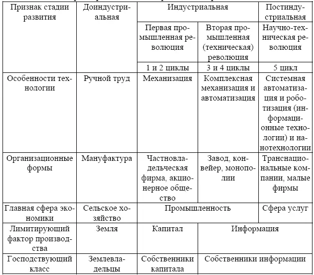 Переход от преобладавшего ранее этапа индустриального общества к новой формации - фото 8