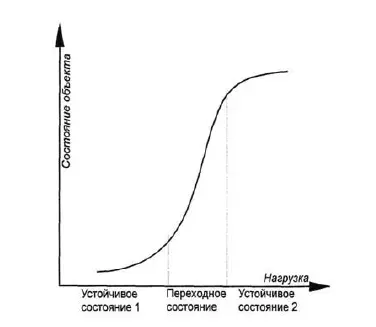 Рис 2Типичная переходная логистическая кривая Поведение систем значительно - фото 2