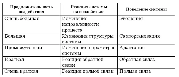 В геоэкологии мы можем наблюдать все приведенные выше типы поведения - фото 3
