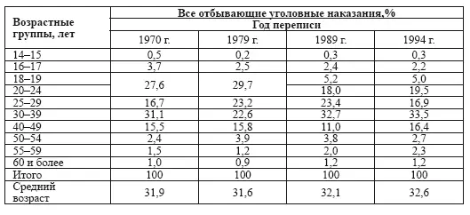 По материалам специальной переписи осуждённых и лиц содержащихся под стражей - фото 3