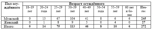 Осуждённые военнослужащие к уголовному наказанию в виде содержания в - фото 5