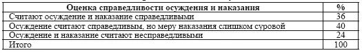 На наш взгляд при отбывании уголовного наказания немаловажное значение имеет - фото 6