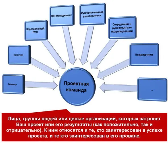 Рис111 Заинтересованные стороны В трансформационных проектах важно выделять - фото 16