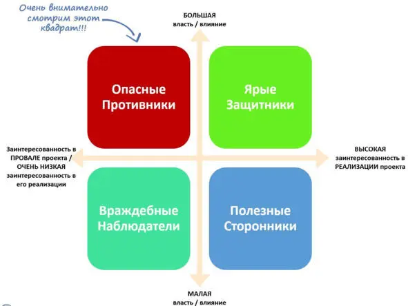 Рис112 Матрица власти и интереса Если в квадрате Высокая Власть Низкий - фото 17