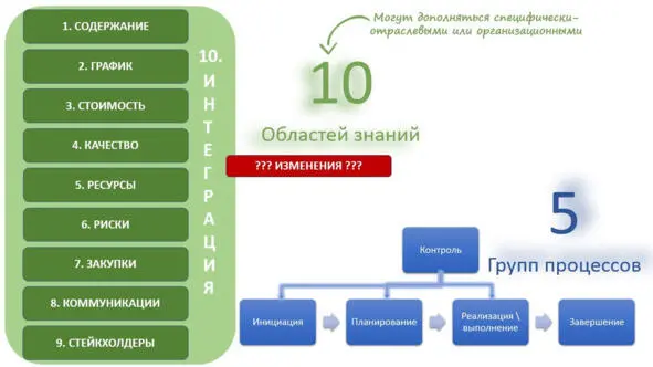 Рис116 Группы процессов и Области знаний Вот эти два блока мы бегло и - фото 22