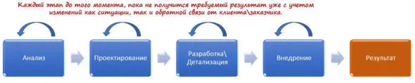 Рис118 Итеративный жизненный цикл итерация этапов Или они могут касаться - фото 24