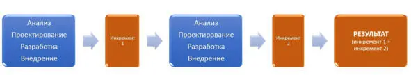 Рис119 Инкрементальный жизненный цикл итерация продукта Итерация или идет - фото 25
