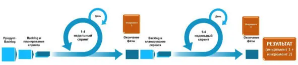 Рис1191 Визуальное представление SCRUMа В Скраме Готовится описание - фото 26
