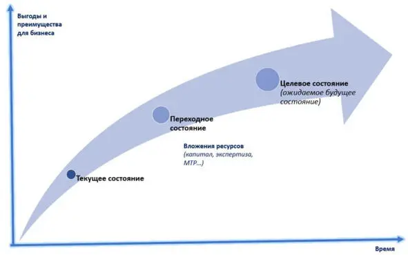 Проекты на сегодня для бизнеса пожалуй самый главный способ получения этих - фото 5