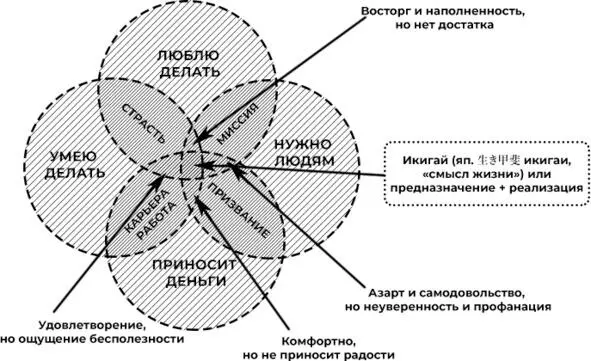 Конечно понятие икигай гораздо многограннее и глубже чем показано на схеме - фото 1