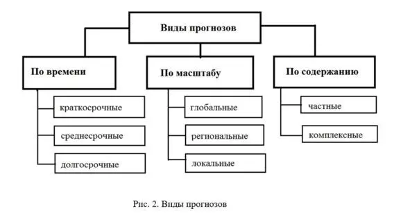 По территориальному охвату различают глобальное например прогноз развития - фото 3