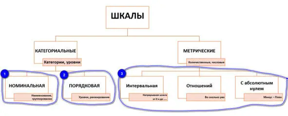 Рис Типы шкал и их 3 основные вида Номинальная шкала рис 12 - фото 16