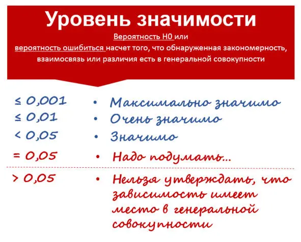 Рис 15 Уровни значимости и их интерпретация Прочитав этот раздел я думаю Вы - фото 20